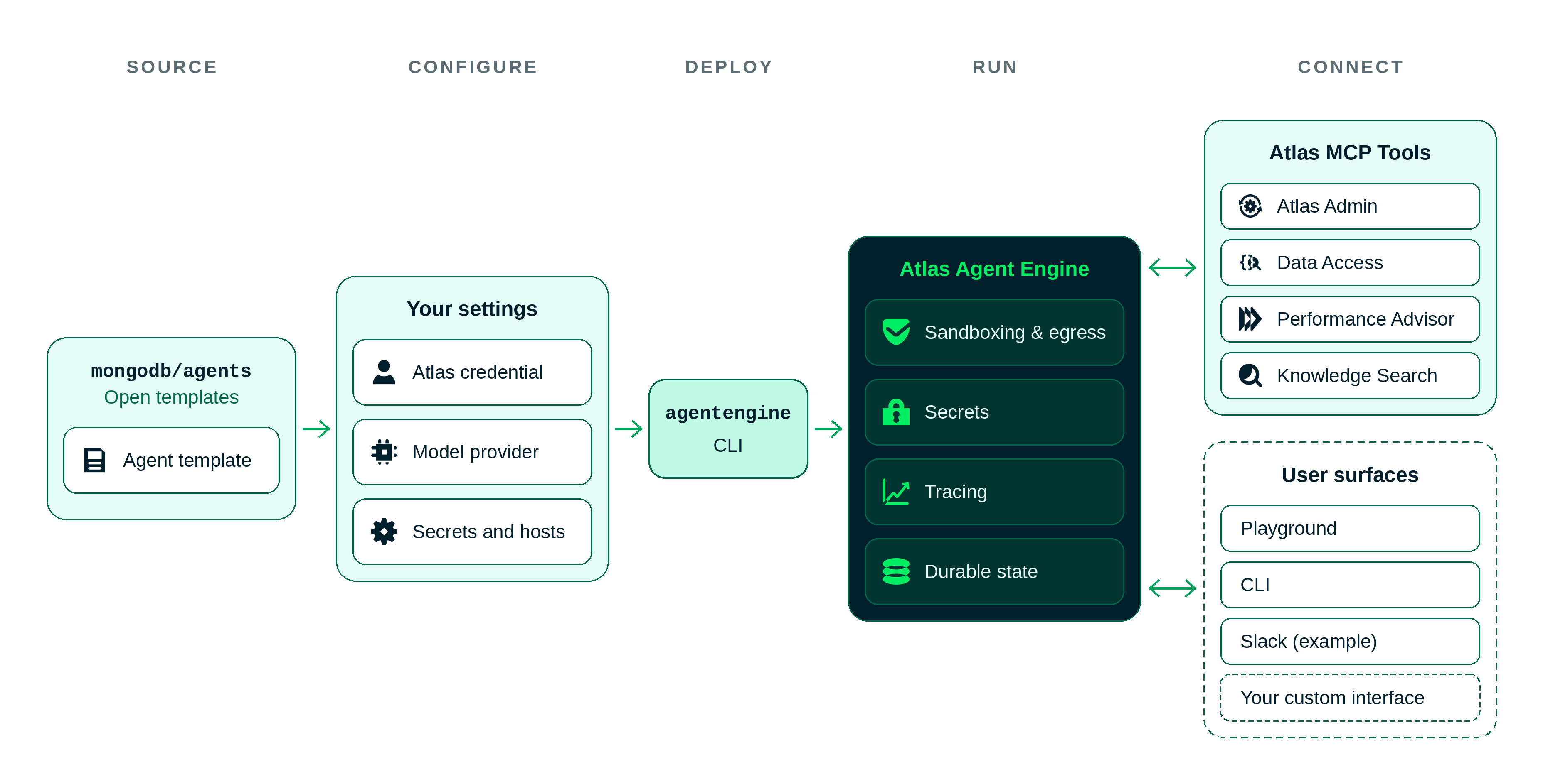 Workflow from agent template through configuration and deployment to Atlas Agent Engine and its MongoDB Atlas and user surfaces.