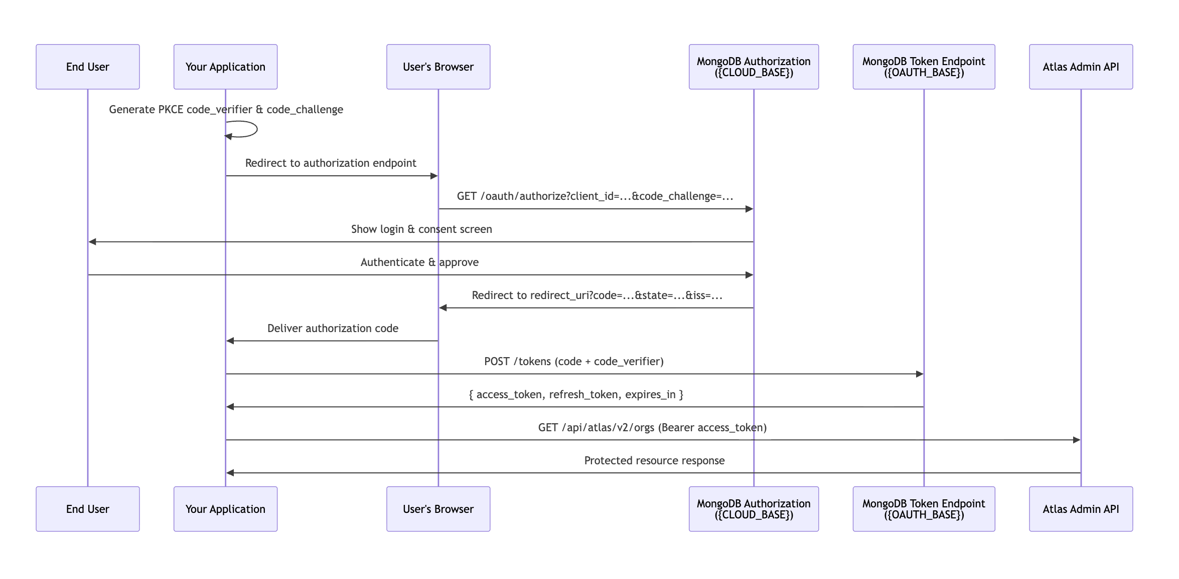 Sequence diagram showing the OAuth 2.1 Authorization
Code flow with PKCE between your application, the
user's browser, the MongoDB authorization endpoint,
the MongoDB token endpoint, and the Atlas Admin API.