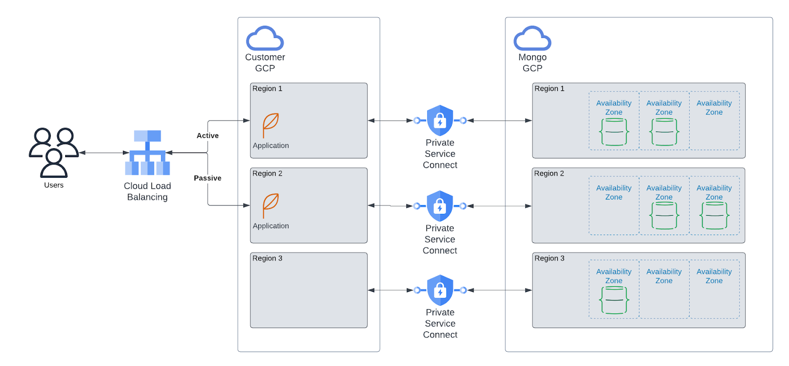 GCP Multi-Region Deployment Diagram