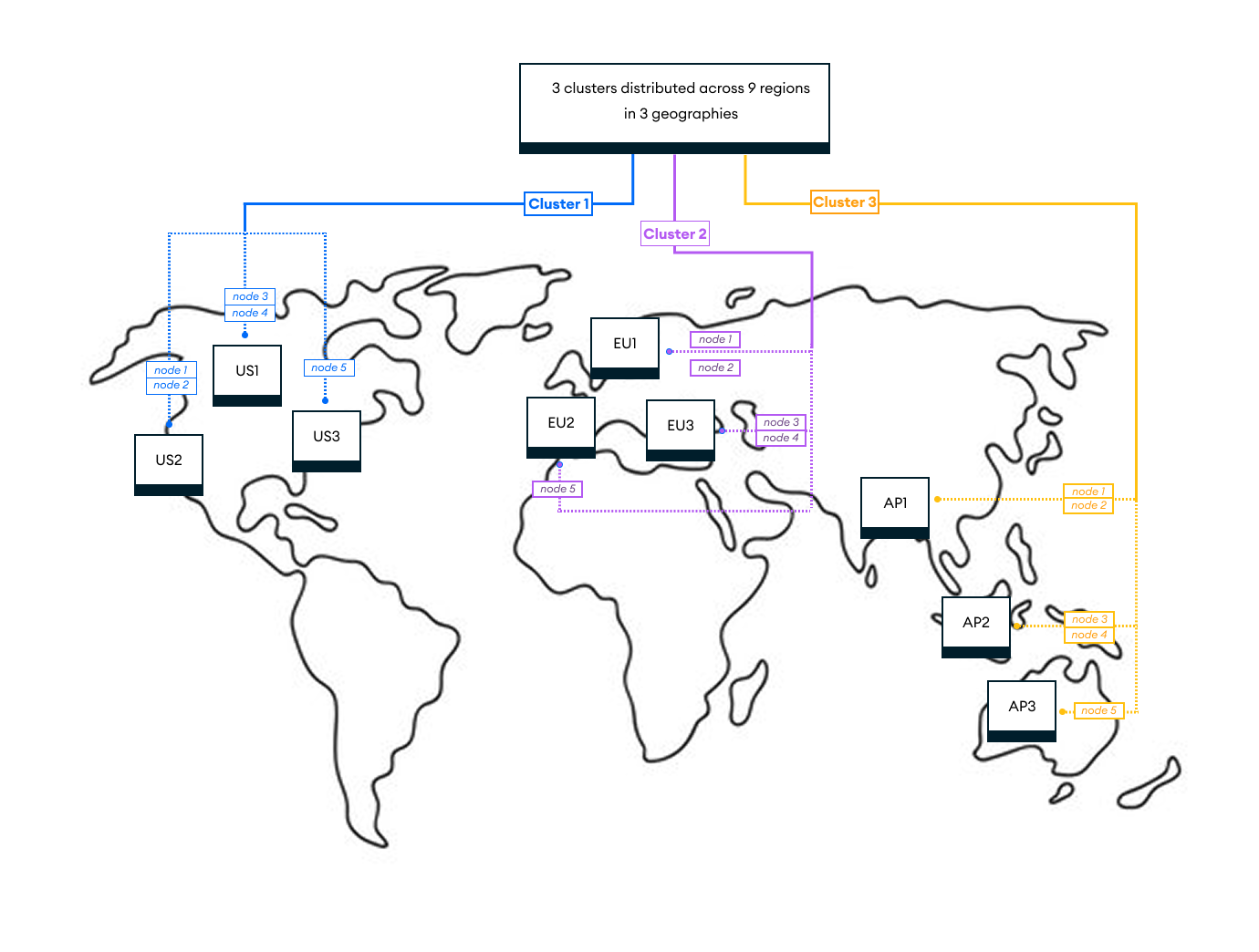 Three clusters distributed across nine regions in three geographies.