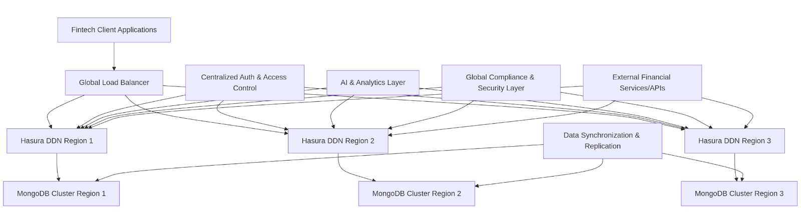 Hasura DDN with MongoDB architecture diagram
