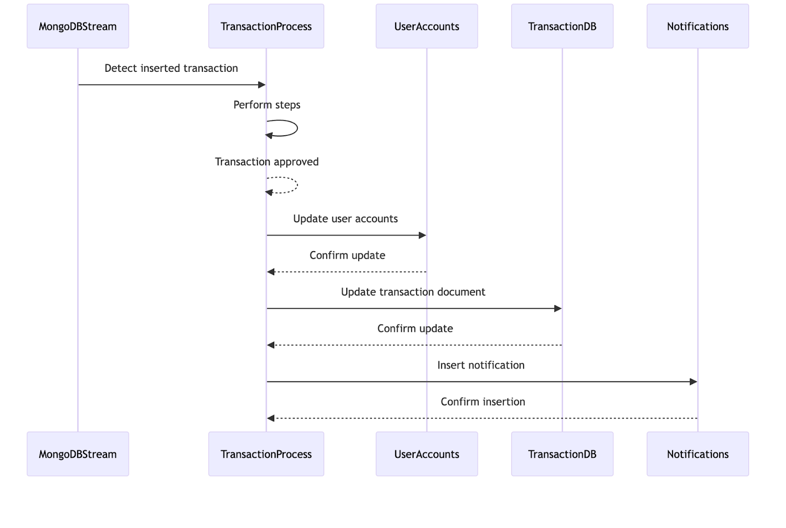 Payment Processing Flow