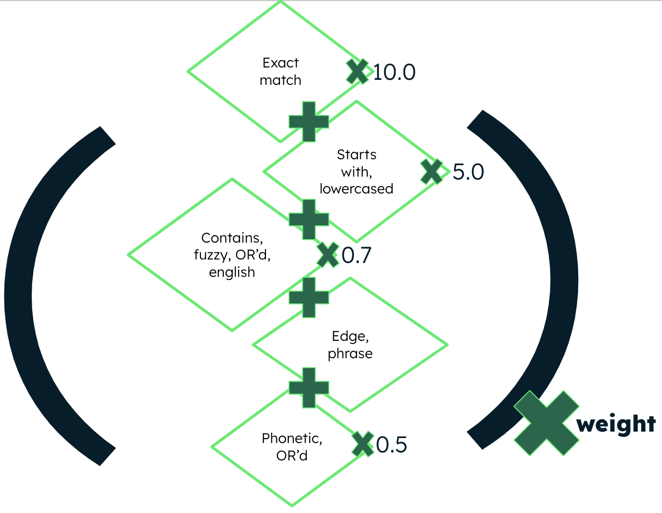 Example query and relevancy scoring computation