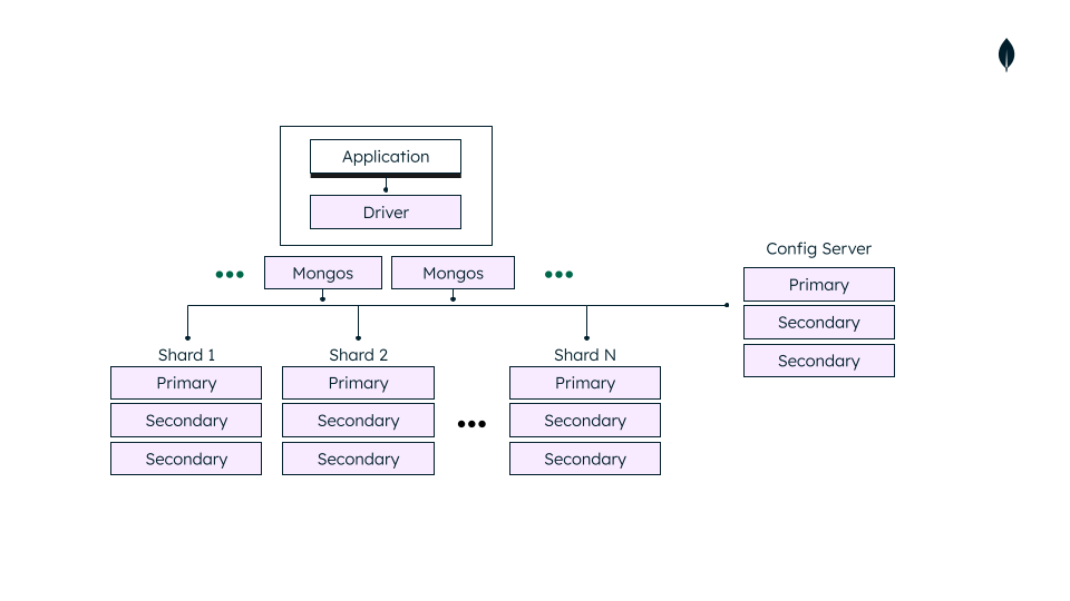 Diagram that shows a production-level sharded cluster
containing multiple shards and mongos routers.