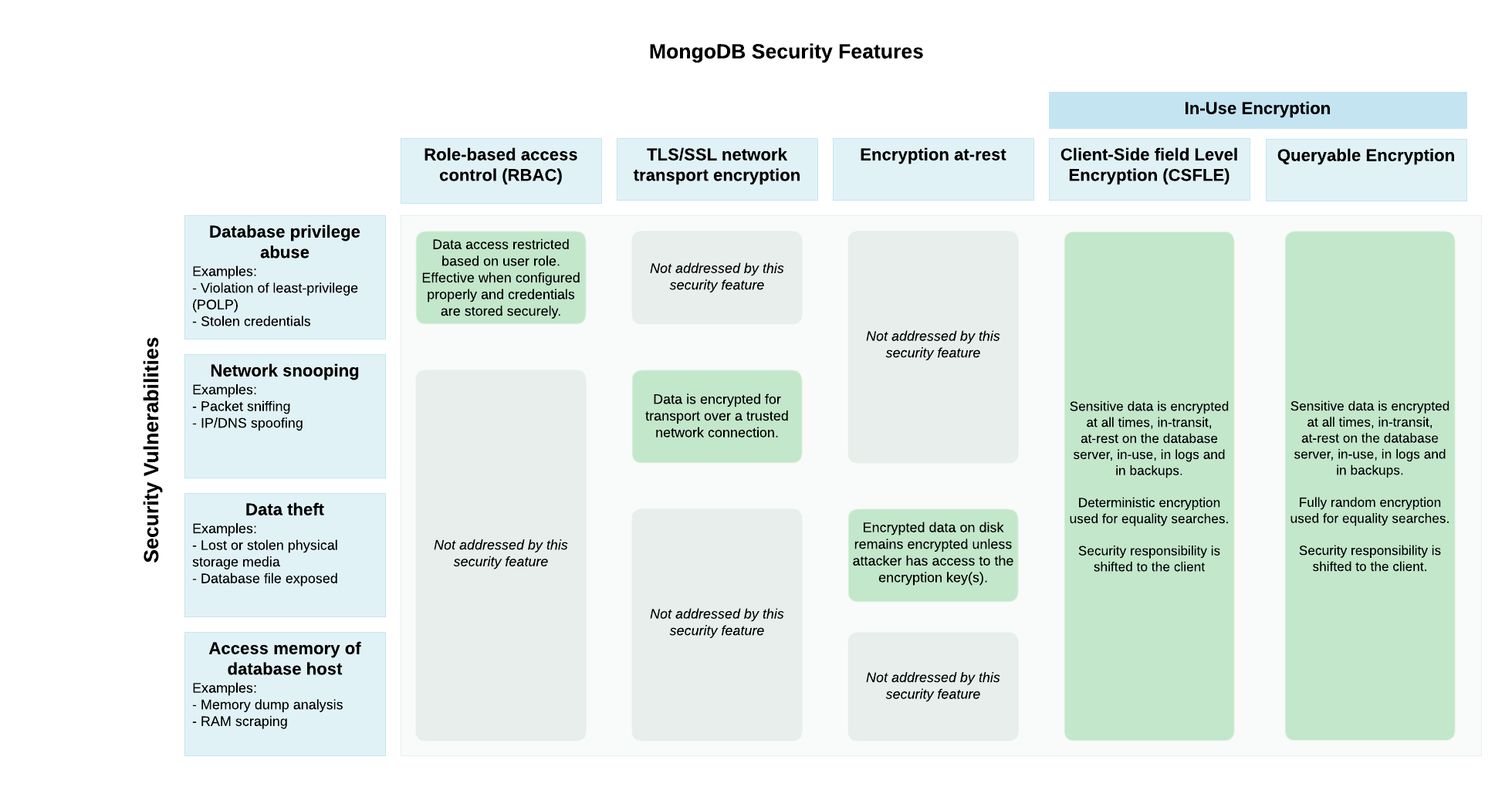 Diagram of MongoDB security features and the vulnerabilities they address