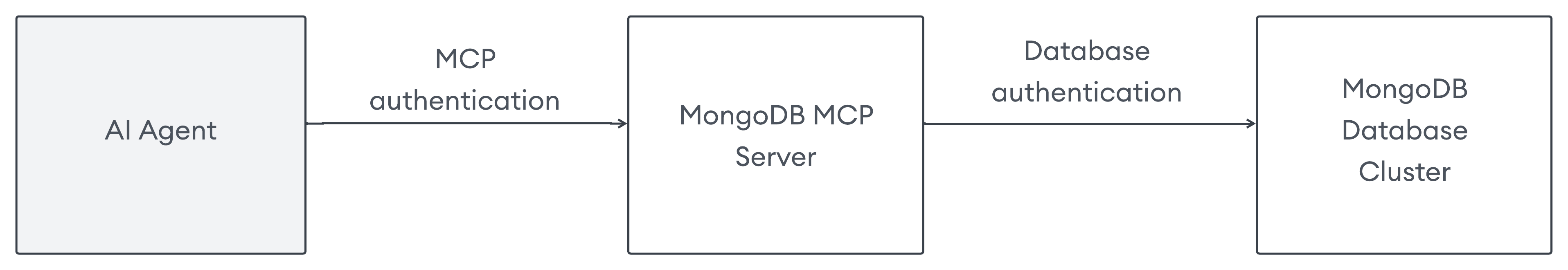 Diagram of the MongoDB MCP Server authentication