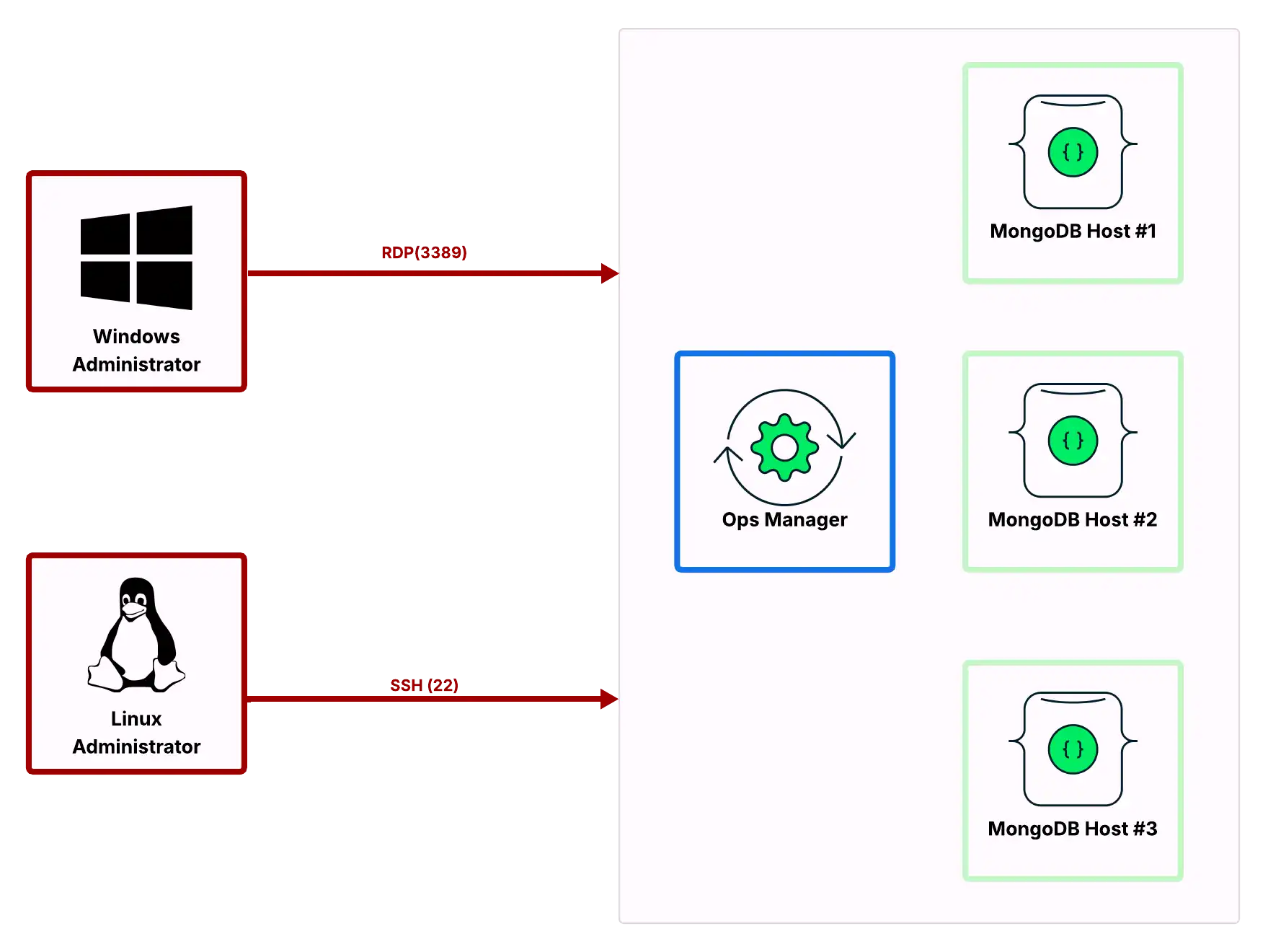 Diagram showing the open network ports to access Ops Manager and MongoDB Hosts