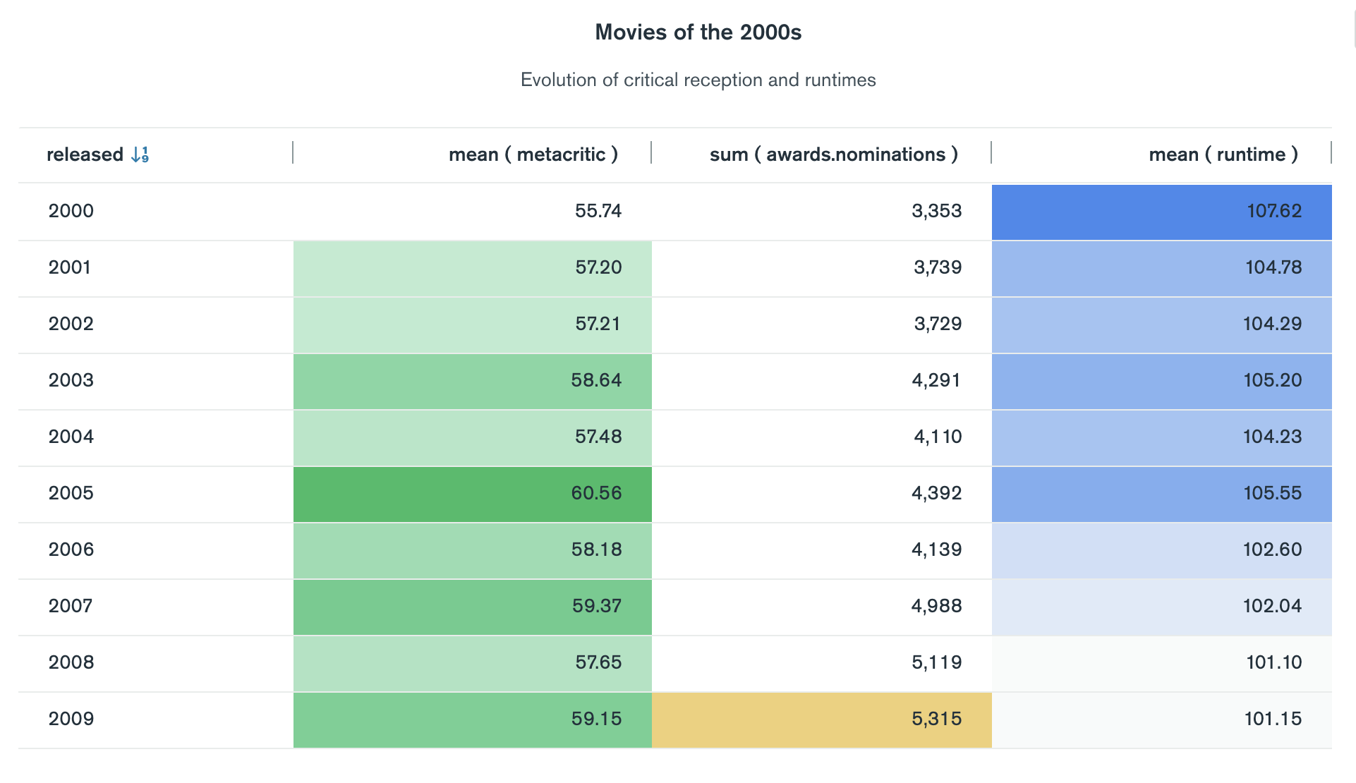 Table with movie statistics by year with gradient conditional
formatting applied.