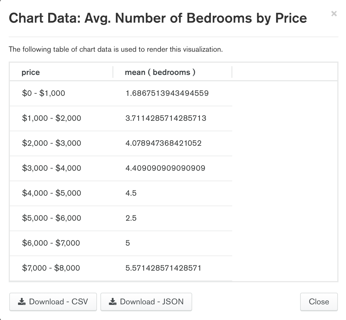 Chart Data table showing chart values with CSV and JSON
download options.