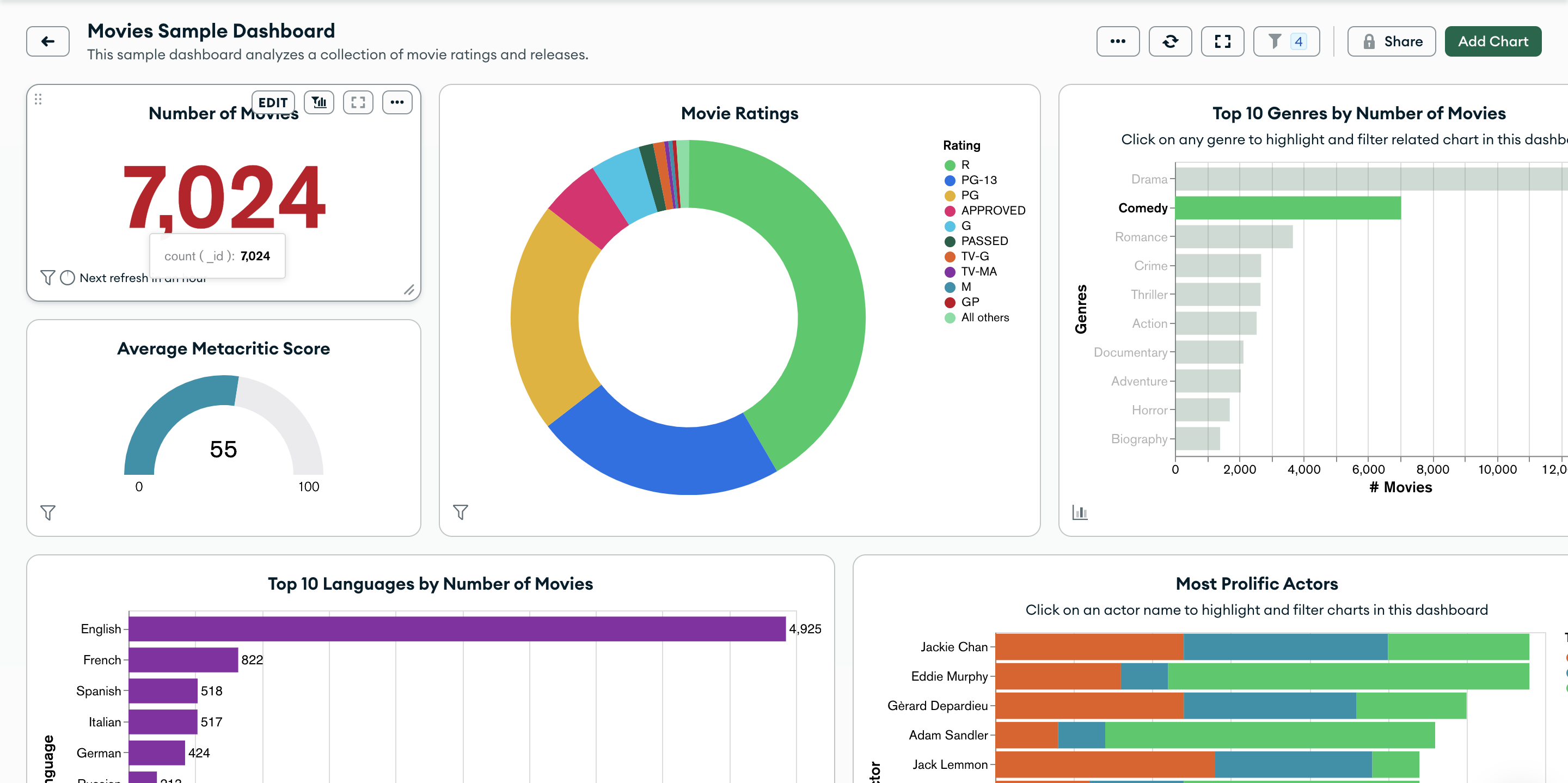 Movies sample dashboard.