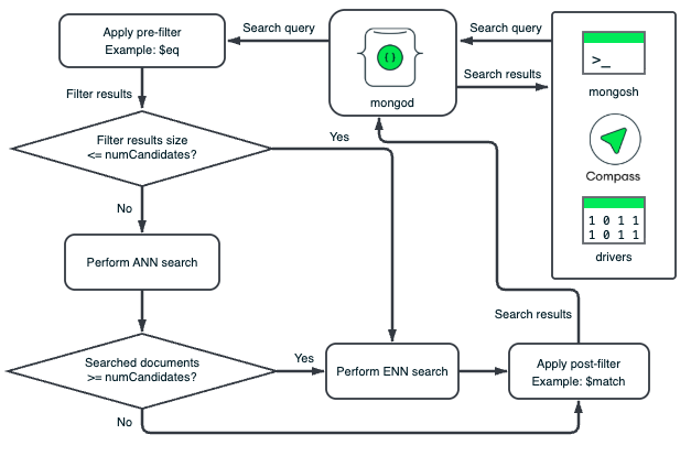 Atlas Vector Search Pre-Filter and Post-Filter