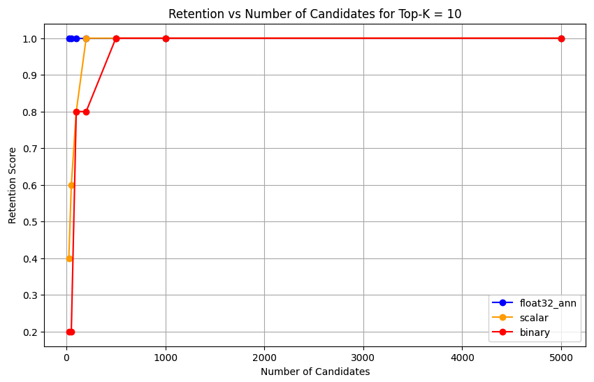 Screenshot of chart showing Retention vs Num Candidates for Top-K = 10